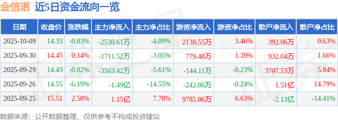 股票行情快报：金信诺（300252）10月9日主力资金净卖出2530.61万元