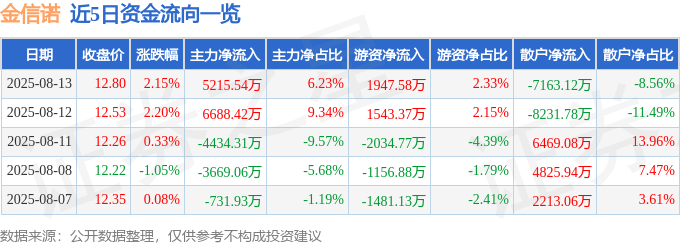 股票行情快报：金信诺（300252）8月13日主力资金净买入5215.54万元