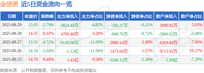股票行情快报：金信诺（300252）8月29日主力资金净卖出3824.44万元