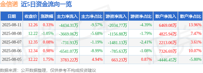 股票行情快报：金信诺（300252）8月11日主力资金净卖出4434.31万元