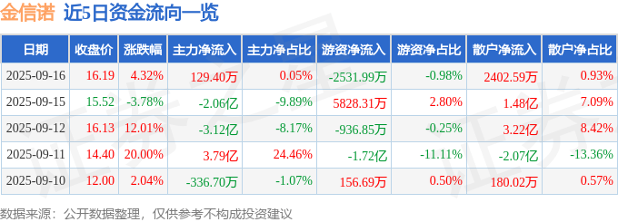金信诺(300252)9月16日主力资金净买入129.40万元