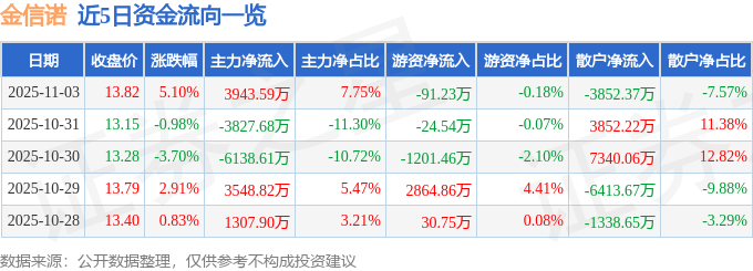 金信诺（300252）11月3日主力资金净买入3943.59万元