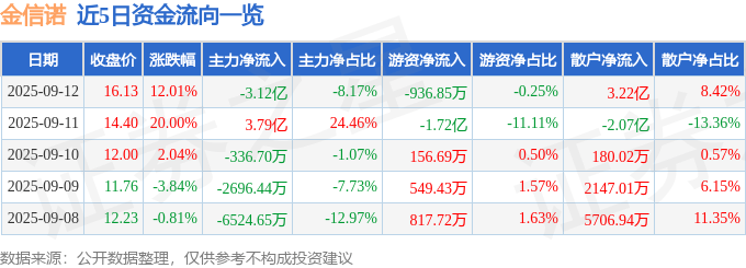金信诺(300252)9月12日主力资金净卖出3.12亿元
