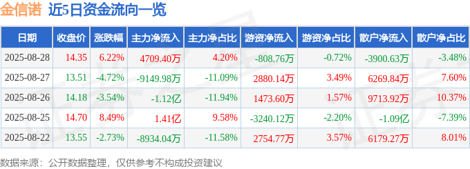 金信诺（300252）8月28日主力资金净买入4709.40万元