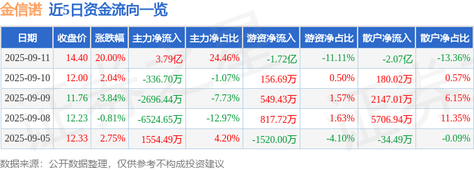 金信诺(300252)9月11日主力资金净买入3.79亿元