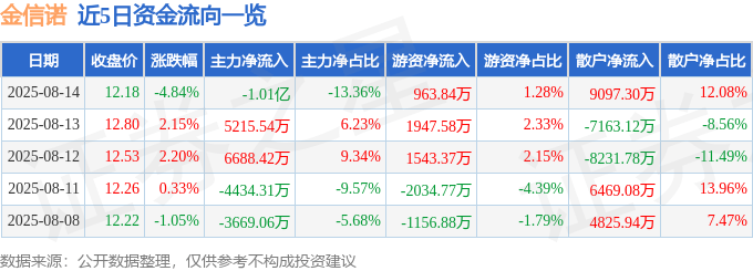 金信诺(300252)8月14日主力资金净卖出1.01亿元