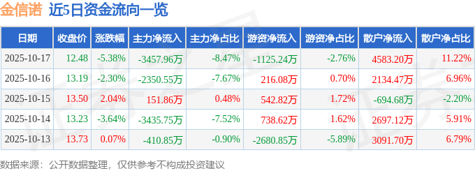 金信诺(300252)10月17日主力资金净卖出3457.96万元