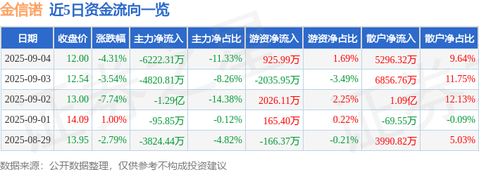 金信诺(300252)9月4日主力资金净卖出6222.31万元