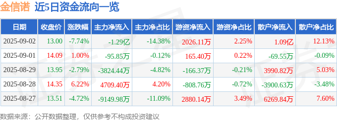 金信诺(300252)9月2日主力资金净卖出1.29亿元