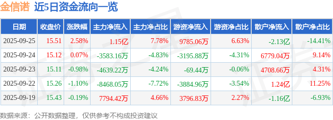 金信诺(300252)9月25日主力资金净买入1.15亿元