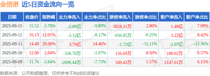 金信诺(300252)9月15日主力资金净卖出2.06亿元