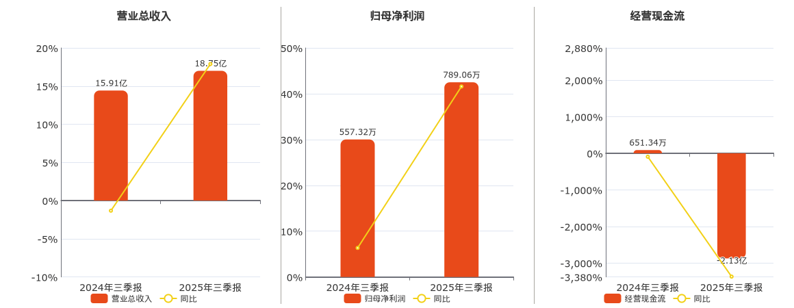金信诺(300252.SZ):2025年三季报净利润为789.06万元
