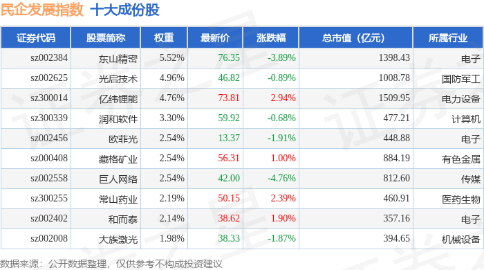 9月12日民企发展(399292)指数涨0.04%,成份股金信诺(300252)领涨