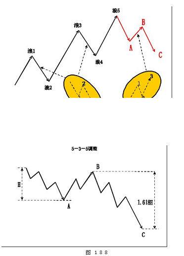 外汇波浪(外汇波浪尺的应用)
